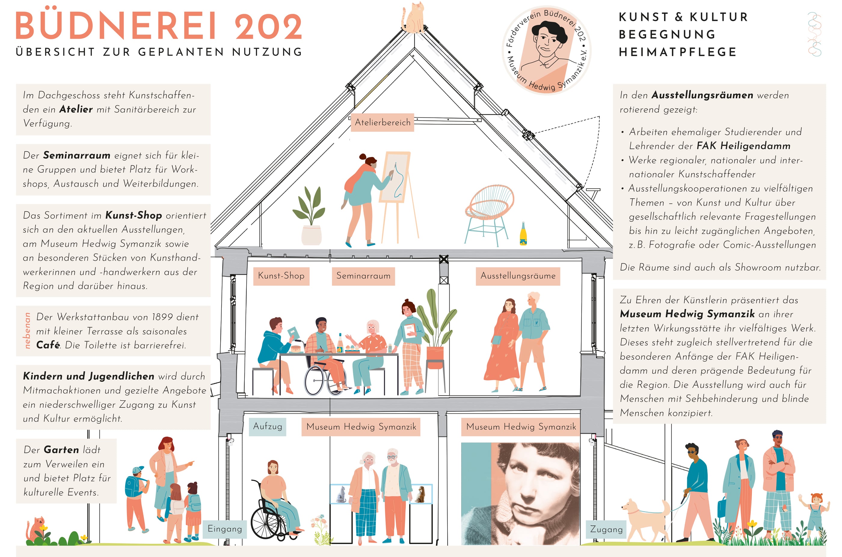 Konzept geplante Nutzung der Büdnerei 202 in Bad Doberan